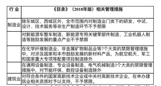 北京发布最新产业禁限目录首次单列城市副中心禁管措施