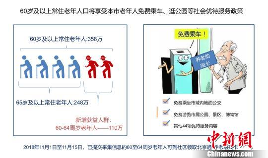 北京养老服务新政：明年起60岁及以上老人免费乘车