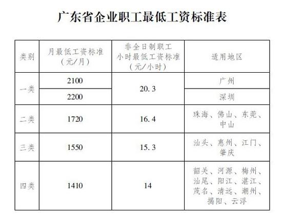 14省市上调最低工资标准:安徽3年涨30元 上海最高