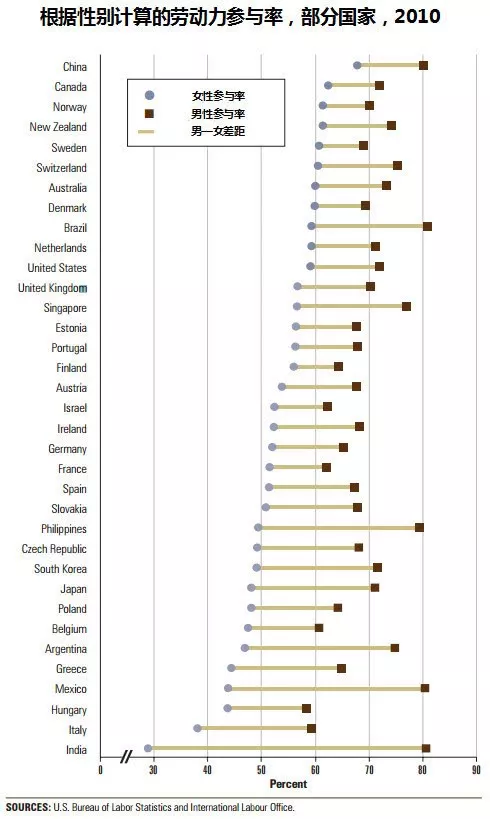 网页截图：根据性别计算的主要国家劳动参与率