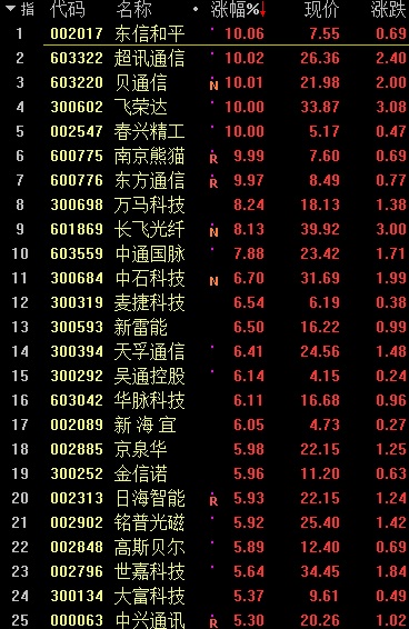 沪指终结四连阴收涨0.43% 5G概念股领涨
