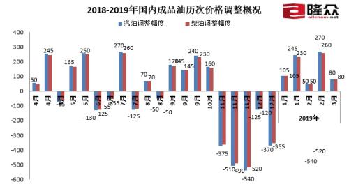 2018-2019年国内成品油历次价格调整概况。来源：隆众资讯