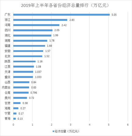 22省经济半年报：广东总量首破5万亿 天津增速回暖