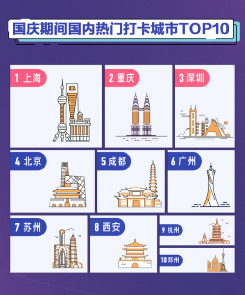 2-抖音国庆大数据：上海为最热打卡城市，重庆深圳紧随其后439.png
