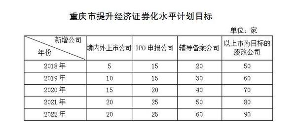 重庆市提升经济证券化水平行动计划(2018—2022年)截图