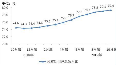 图2 2018年10月底-2019年10月底4G用户总数占比情况