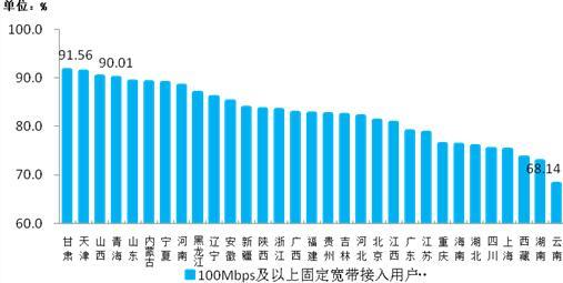 图9　100Mbps及以上固定宽带接入用户占比各省分布情况