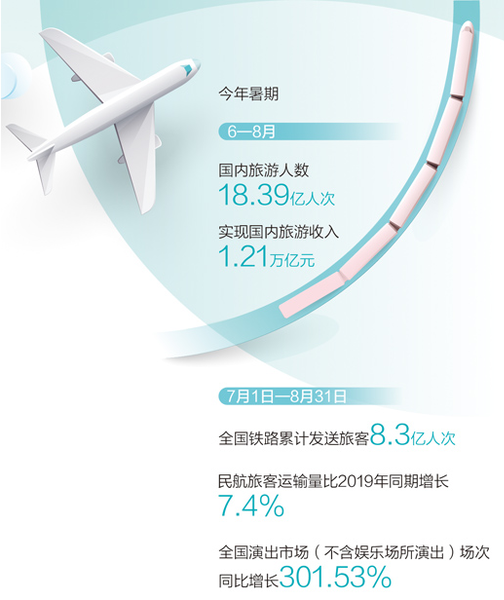　数据来源：中国民航局、中国国家铁路集团、中国旅游研究院、中国演出行业协会