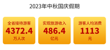 2023年浙江省中秋国庆假日旅游数据来了