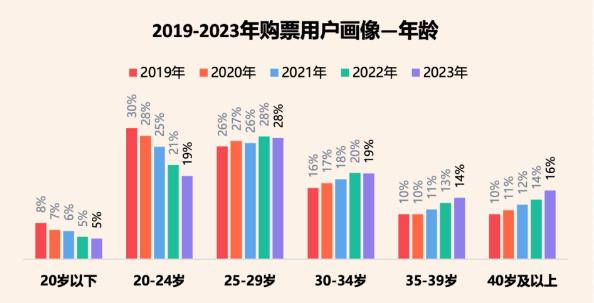 2023电影市场盘点：拉新结伴多刷，院线消费新增长点