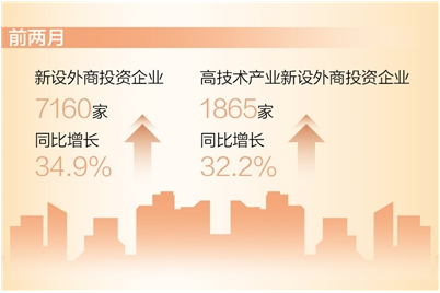 前两月新设外商投资企业同比增长34.9%