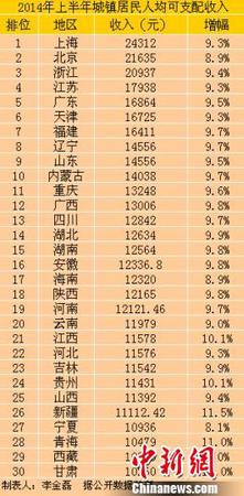 中国30省份2014年上半年城镇居民人均可支配收入。