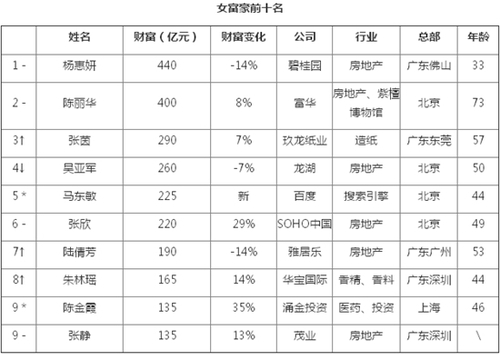数据来源：2014胡润中国女富豪榜。