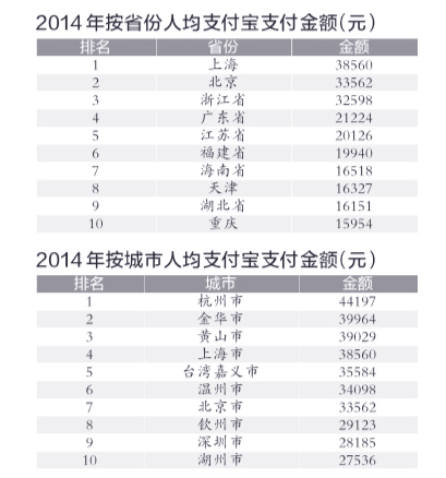 支付宝发布十年账单-北京人均支付排第二3