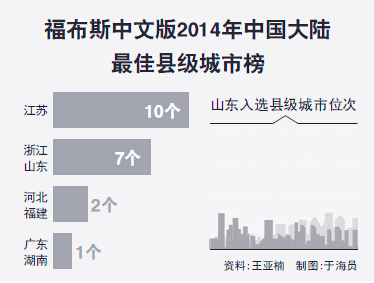福布斯发布2014中国大陆最佳县级城市排行榜2