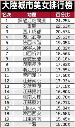 中国内地出美女城市排行榜单出炉-引网友热议2