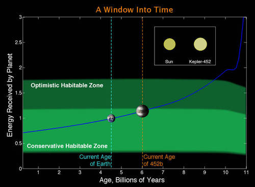 NASA表示，开普勒452b被称为地球2.0。