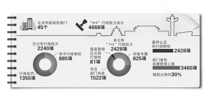 北京市政府将再晒2428项权力清单涉45个政府部门
