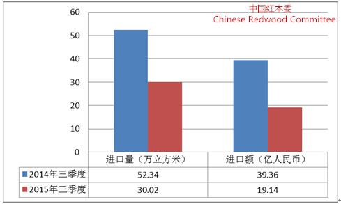 图1：2015年三季度中国红木进口情况同比图