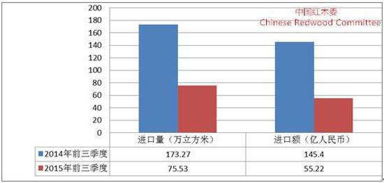 图7：2015年前三季度中国红木进口情况同比图