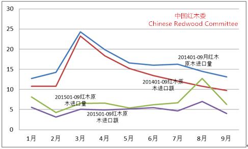 图8：2015年前三季度红木原木进口形势（单位：万立方米；亿人民币）