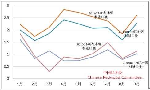 图9：2015年前三季度红木锯材进口形势（单位：万立方米；亿人民币）