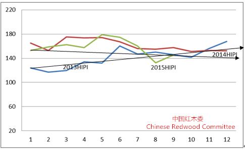 图10： 2013-2015年中国红木进口综合价格指数