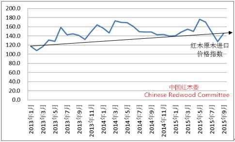 图11：2013-2015年中国红木原木进口价格指数