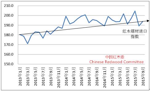 图12：2013-2015年中国红木锯材进口价格指数