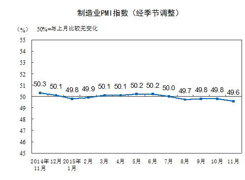 11月中国制造业PMI为49.6%环比回落0.2个百分点