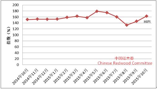 图I：中国红木进口综合价格指数（HIPI）