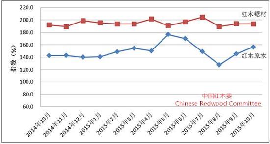 图II： 中国进口红木原木与锯材价格分指数变化图