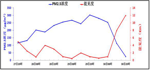 北京地区平均PM2.5浓度及能见度预报(12月27日20时至30日20时)