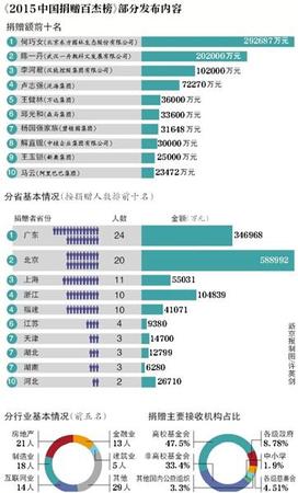 2015中国捐赠榜出炉:王健林捐3.6亿排第五
