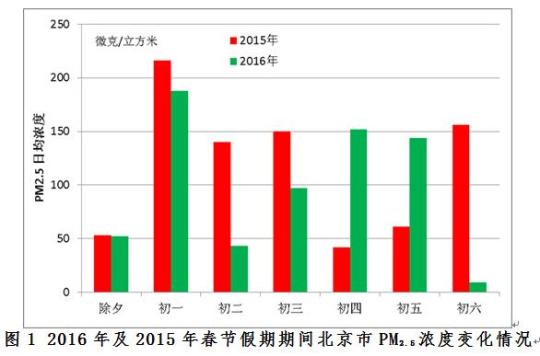 2016年春节期间北京PM2.5浓度较去年下降16%