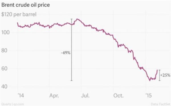 布伦特原油从2014年6月的近120元美元一桶腰斩到60美元以下。