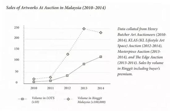 图表5（来源：Narratives in Malaysian Art 3-Infrastructures， publishedby Rogue Art@2016）

　　注：今年4月17日亨利艺术拍卖（Henry  ButcherArt Auctioneers）首季拍卖总数为RM 1，061，011.00， 因为只是一部分，所以并不计算在图表内。