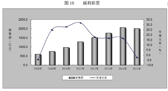2015年中国福利彩票销售2015.1亿元较上年降2.2%