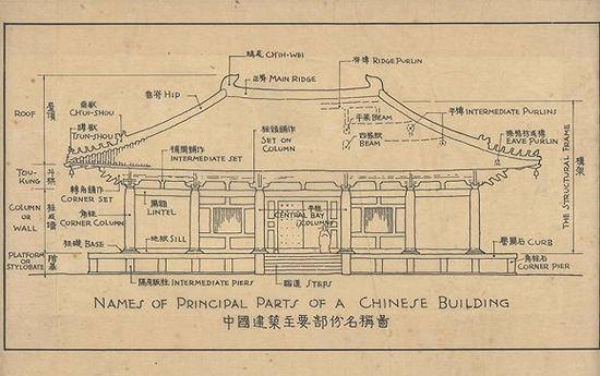 营造中华-中国建筑主要部分名称图1 梁思成绘