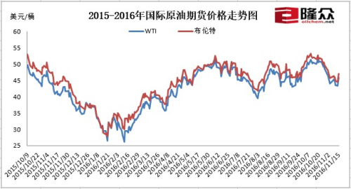 2015-2016年国际原油期货价格走势图。来源：隆众资讯