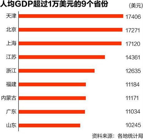 人均GDP比拼：9省超1万美元 广东不及内蒙古