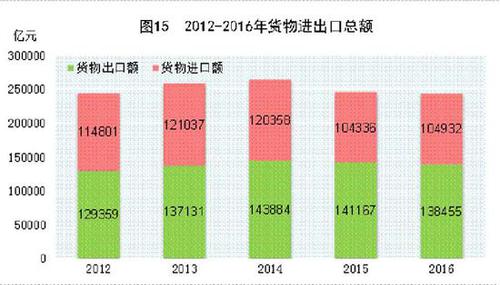 受权发布：中华人民共和国2016年国民经济和社会发展统计公报