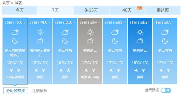 未来一周北京无明显降水 最高温15℃以上