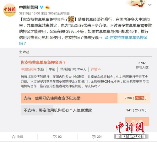 <a target='_blank' href='http://www.chinanews.com/' >中新网</a>发起的“你支持共享单车免押金吗”的调查。图片来源：微博截图
