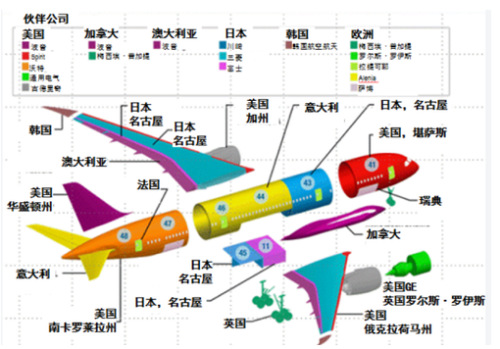 波音787的供应商分布图。