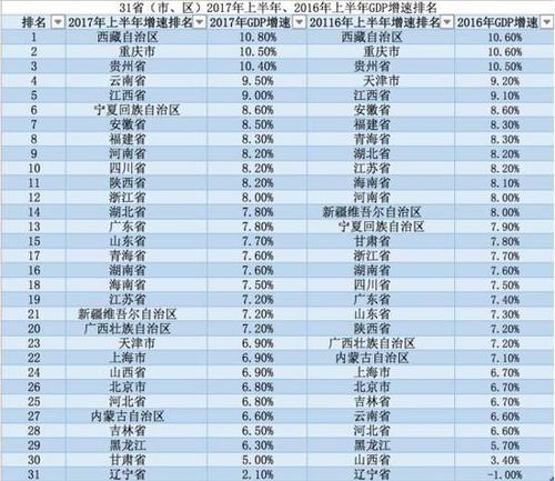 地方GDP半年报出炉:陕西超天津 河南首破2万亿大关