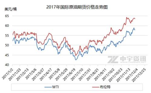 2017年国际原油期货价格走势图。来源：中宇资讯