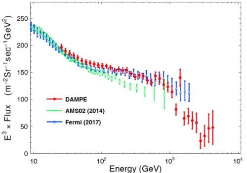  悟空号卫星工作530天得到的高精度宇宙射线电子能谱(红色数据点)，以及和美国费米卫星测量结果(蓝点)、丁肇中先生领导的阿尔法磁谱仪的测量结果(绿点)的比较。
