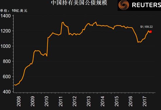美债被抛弃?中国3个月内两度减持 11月减126亿美元