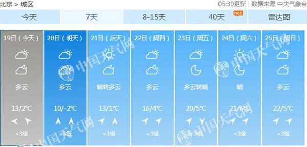 本周北京气温先抑后扬 明晚低至-2℃周末或破20℃